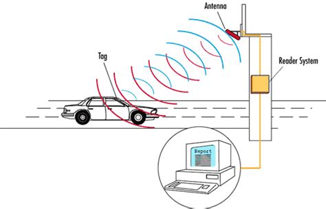 rfid tagging speed